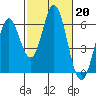 Tide chart for Napa, Napa River, California on 2023/02/20