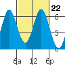 Tide chart for Napa, Napa River, California on 2023/02/22