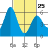 Tide chart for Napa, Napa River, California on 2023/02/25