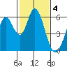 Tide chart for Napa, Napa River, California on 2023/02/4