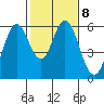 Tide chart for Napa, Napa River, California on 2023/02/8