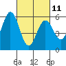 Tide chart for Napa, California on 2023/03/11
