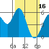 Tide chart for Napa, California on 2023/03/16