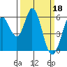 Tide chart for Napa, California on 2023/03/18