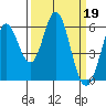 Tide chart for Napa, California on 2023/03/19