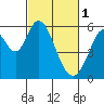 Tide chart for Napa, California on 2023/03/1