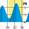 Tide chart for Napa, California on 2023/03/20