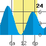 Tide chart for Napa, California on 2023/03/24