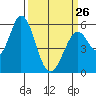 Tide chart for Napa, California on 2023/03/26