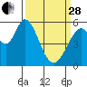 Tide chart for Napa, California on 2023/03/28