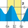 Tide chart for Napa, California on 2023/03/2