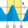 Tide chart for Napa, California on 2023/03/3