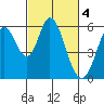 Tide chart for Napa, California on 2023/03/4