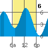Tide chart for Napa, California on 2023/03/6