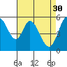Tide chart for Napa, Napa River, California on 2023/04/30