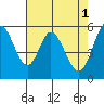 Tide chart for Napa, Napa River, California on 2023/05/1
