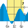 Tide chart for Napa, Napa River, California on 2023/05/7