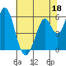 Tide chart for Napa, Napa River, California on 2023/06/18