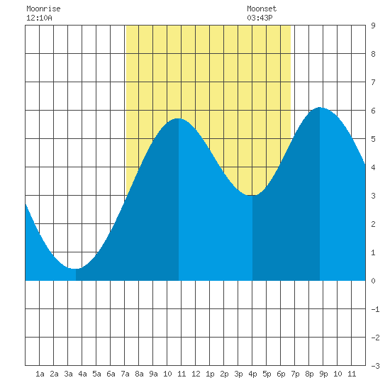 Tide Chart for 2023/10/7