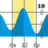 Tide chart for Napa, Napa River, California on 2023/11/10