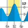 Tide chart for Napa, Napa River, California on 2023/11/12