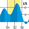 Tide chart for Napa, Napa River, California on 2023/11/15