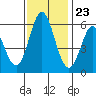 Tide chart for Napa, Napa River, California on 2023/11/23