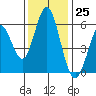 Tide chart for Napa, Napa River, California on 2023/11/25