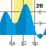 Tide chart for Napa, Napa River, California on 2023/11/28