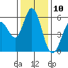 Tide chart for Napa, Napa River, California on 2023/12/10