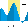 Tide chart for Napa, Napa River, California on 2023/12/11