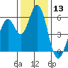 Tide chart for Napa, Napa River, California on 2023/12/13