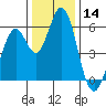 Tide chart for Napa, Napa River, California on 2023/12/14