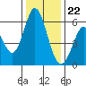 Tide chart for Napa, Napa River, California on 2023/12/22