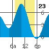 Tide chart for Napa, Napa River, California on 2023/12/23