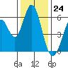 Tide chart for Napa, Napa River, California on 2023/12/24