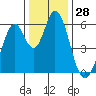 Tide chart for Napa, Napa River, California on 2023/12/28