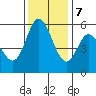Tide chart for Napa, Napa River, California on 2023/12/7