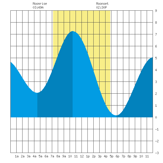 Tide Chart for 2023/12/9