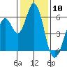 Tide chart for Napa, Napa River, California on 2024/01/10