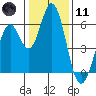 Tide chart for Napa, Napa River, California on 2024/01/11