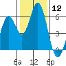 Tide chart for Napa, Napa River, California on 2024/01/12