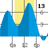 Tide chart for Napa, Napa River, California on 2024/01/13