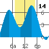 Tide chart for Napa, Napa River, California on 2024/01/14
