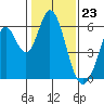 Tide chart for Napa, Napa River, California on 2024/01/23