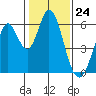 Tide chart for Napa, Napa River, California on 2024/01/24
