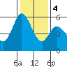 Tide chart for Napa, Napa River, California on 2024/01/4