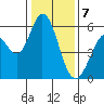 Tide chart for Napa, Napa River, California on 2024/01/7