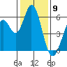 Tide chart for Napa, Napa River, California on 2024/01/9