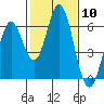Tide chart for Napa, Napa River, California on 2024/02/10